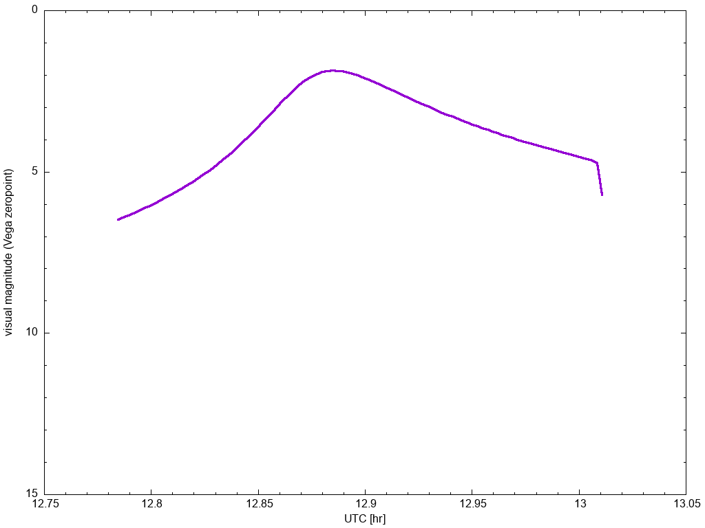 LightCurve1