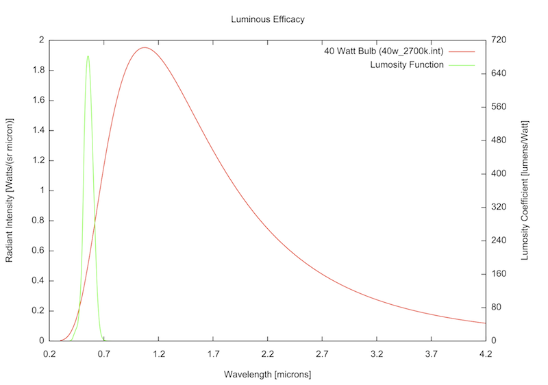 lum efficacy