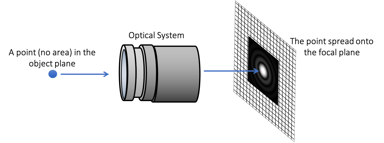 psf diagram