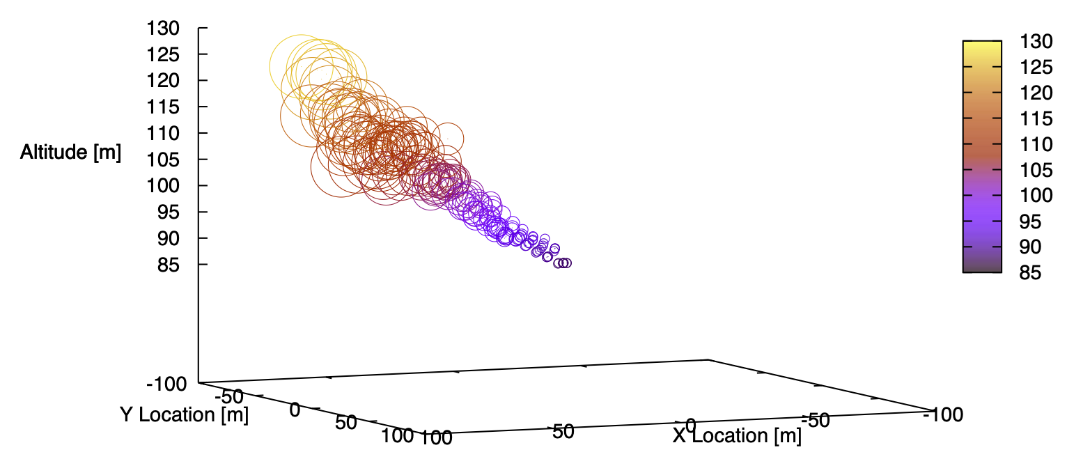 puff plot