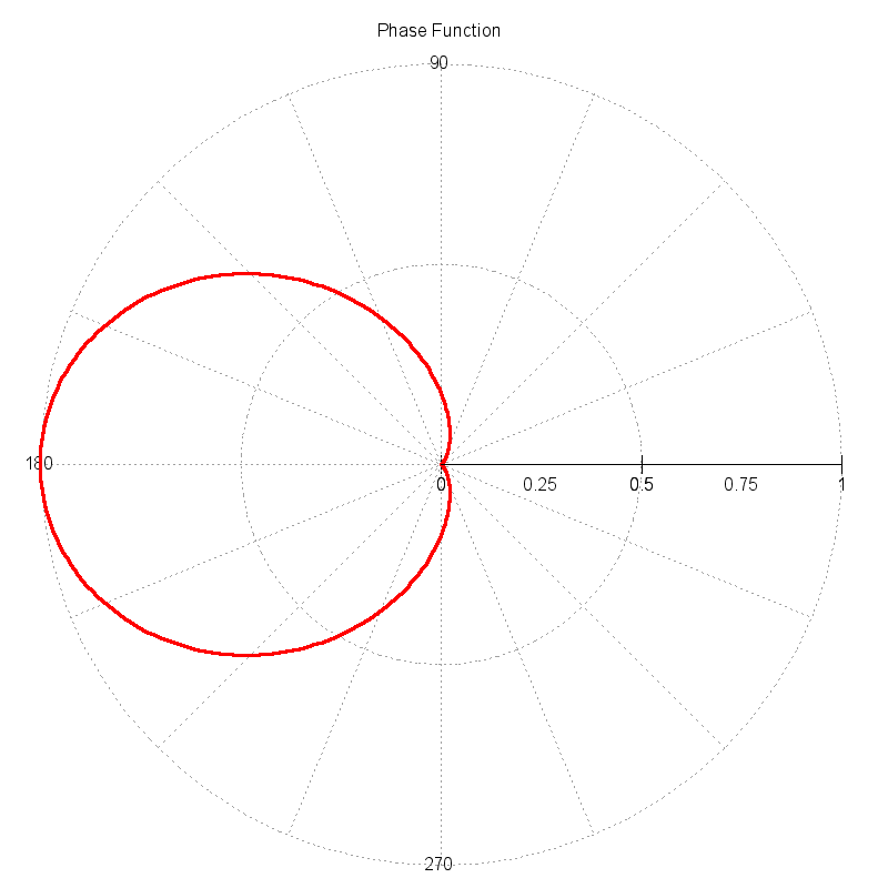 polar phase