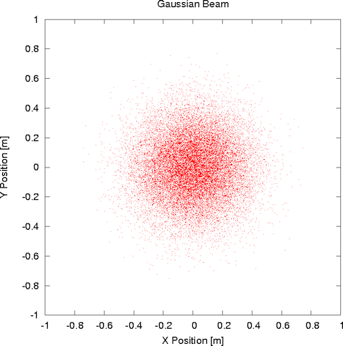 beam gaussian