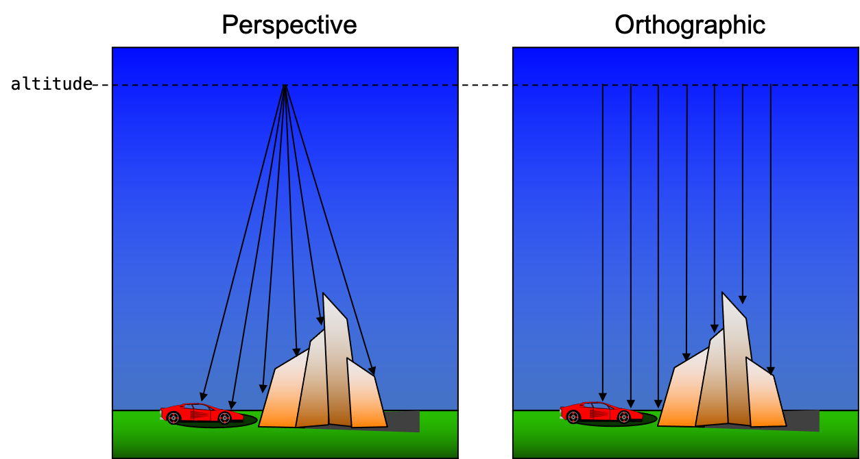 ortho vs perspective