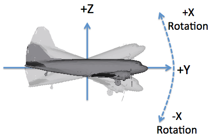 x rotation