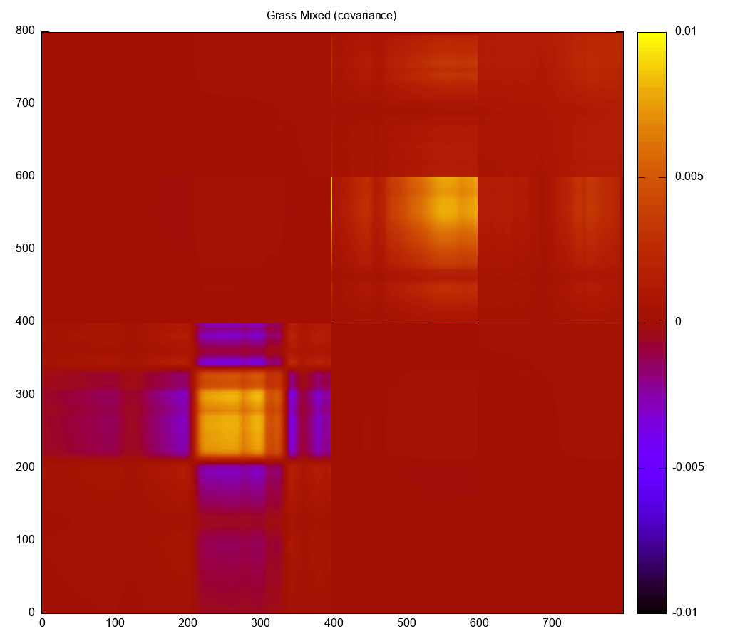 covariance