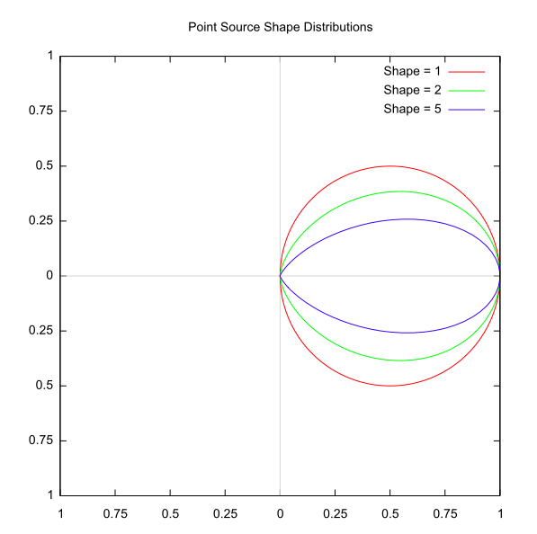 shaped source